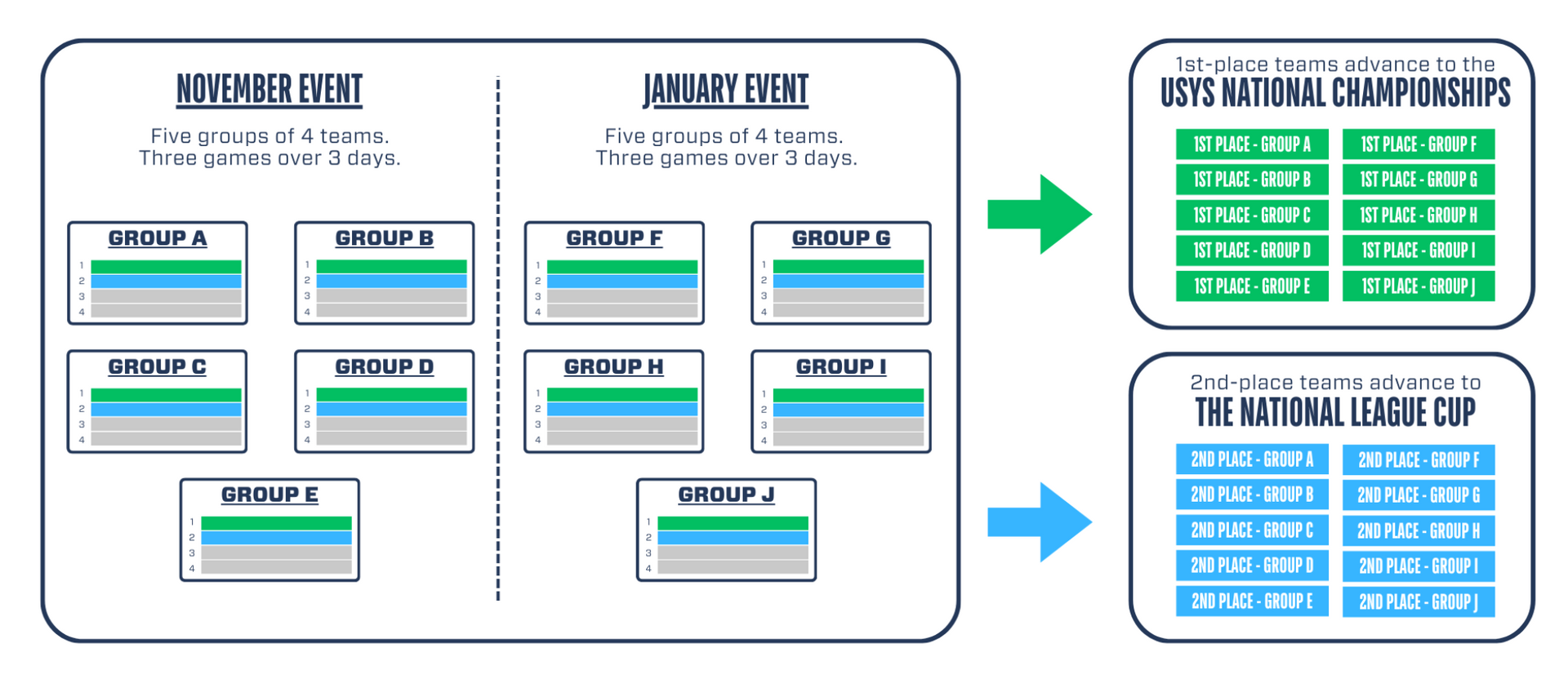 Diagram showing group events leading to finals in two competitions.