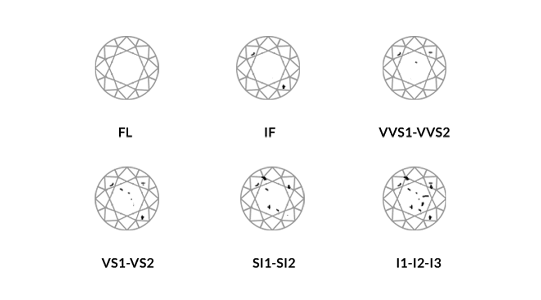 Illustration of diamond clarity grades showing common internal inclusions and external blemishes.