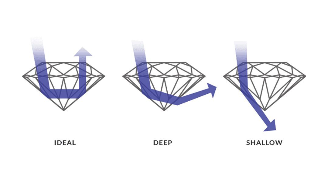 Diamond cut quality comparison chart showing ideal, deep, and shallow cut light reflection paths.