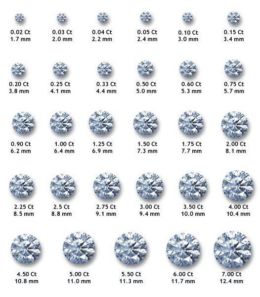 Diamond carat size comparison chart showing carat weight in ct and corresponding diameter in mm.