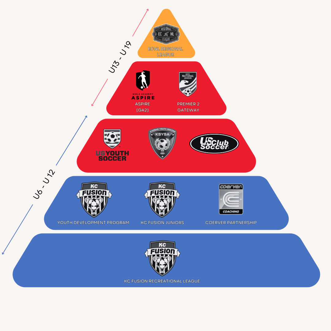 A pyramid showing the player pathway at KC Fusion Soccer Club