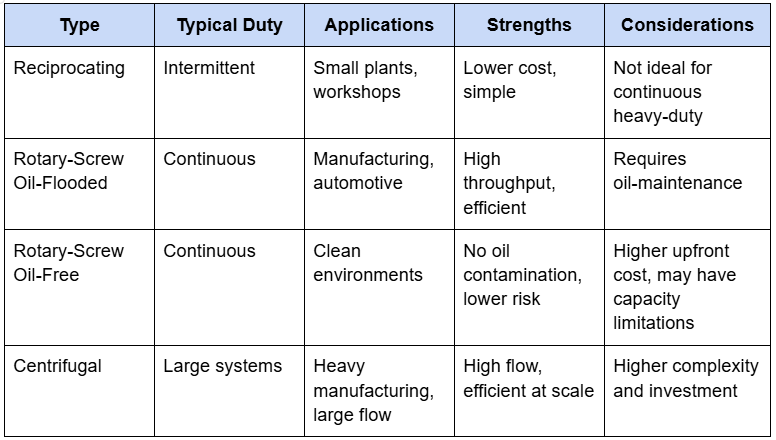 Table comparing air compressor types: reciprocating, rotary-screw (oil-flooded and oil-free), and centrifugal, with duty, applications, strengths, and considerations.