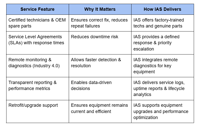 Table describing service features: certified technicians, SLAs, remote monitoring, transparent reporting, and retrofit/upgrade support, with benefits and IAS solutions.