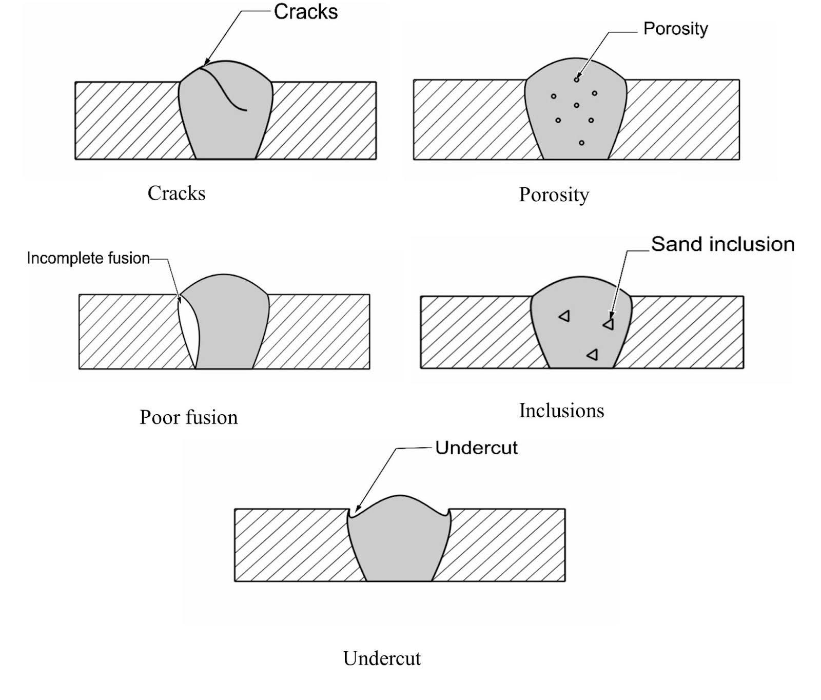 Metal Welding Defects