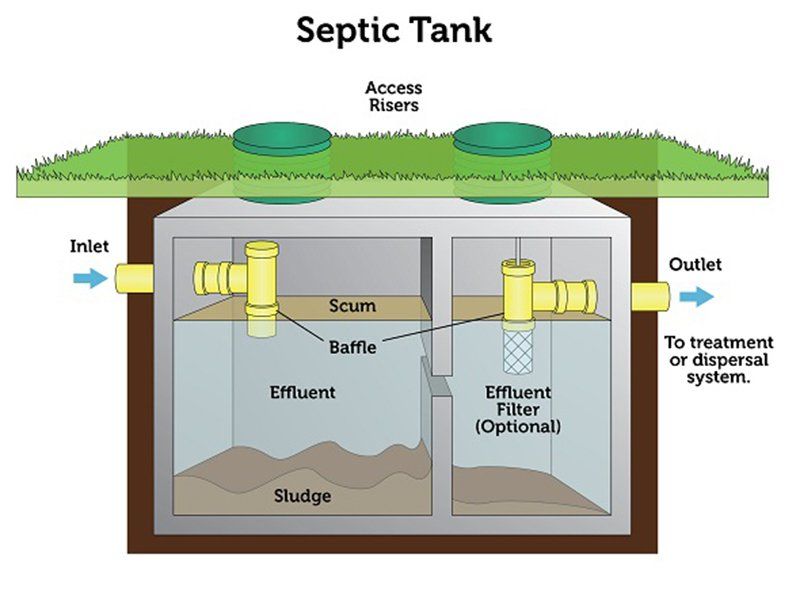 Types of Septic System