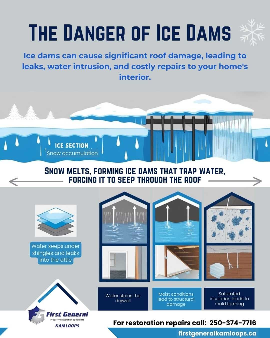 Marketing graphics Kamloops - Info design explaining ice dam dangers and roof damage for First General restoration services