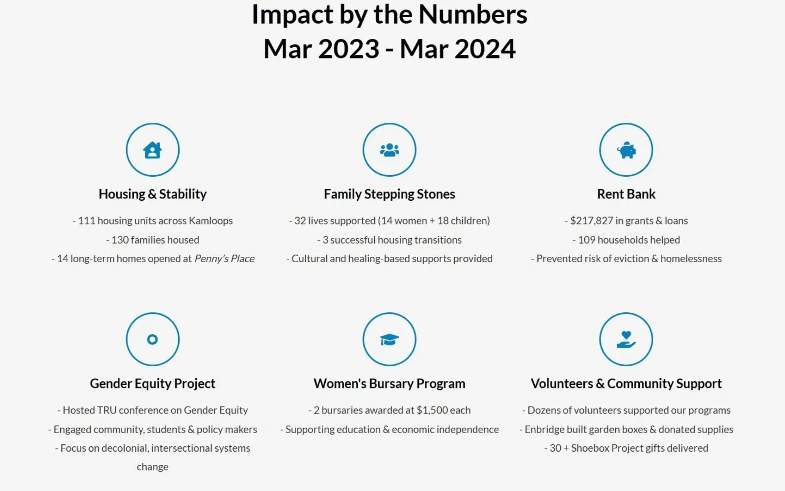 Website design example of an annual impact statistics section with icons and program outcome data