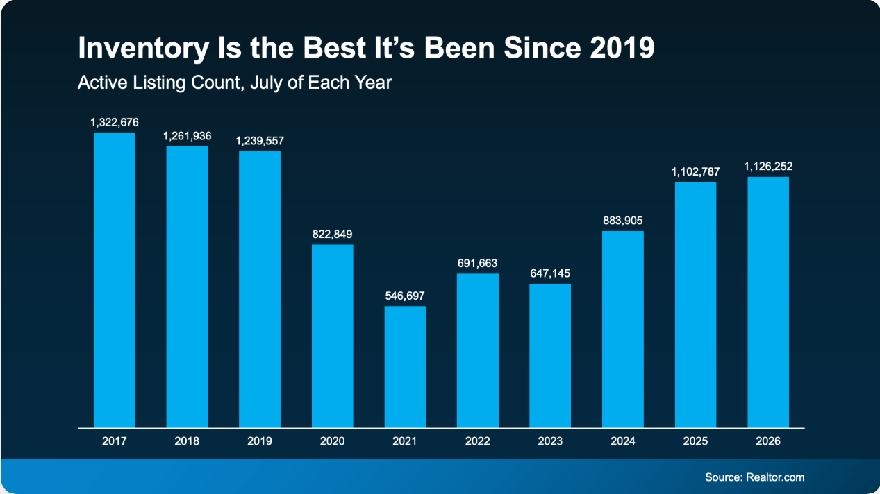 You may have heard the number of homes for sale isn’t growing like it was.