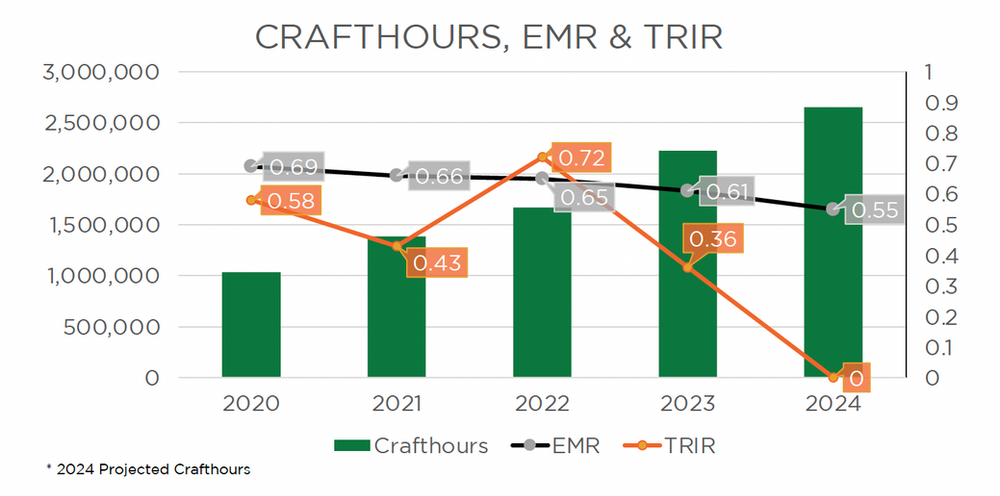A graph showing the number of craft hours , emr and trir.