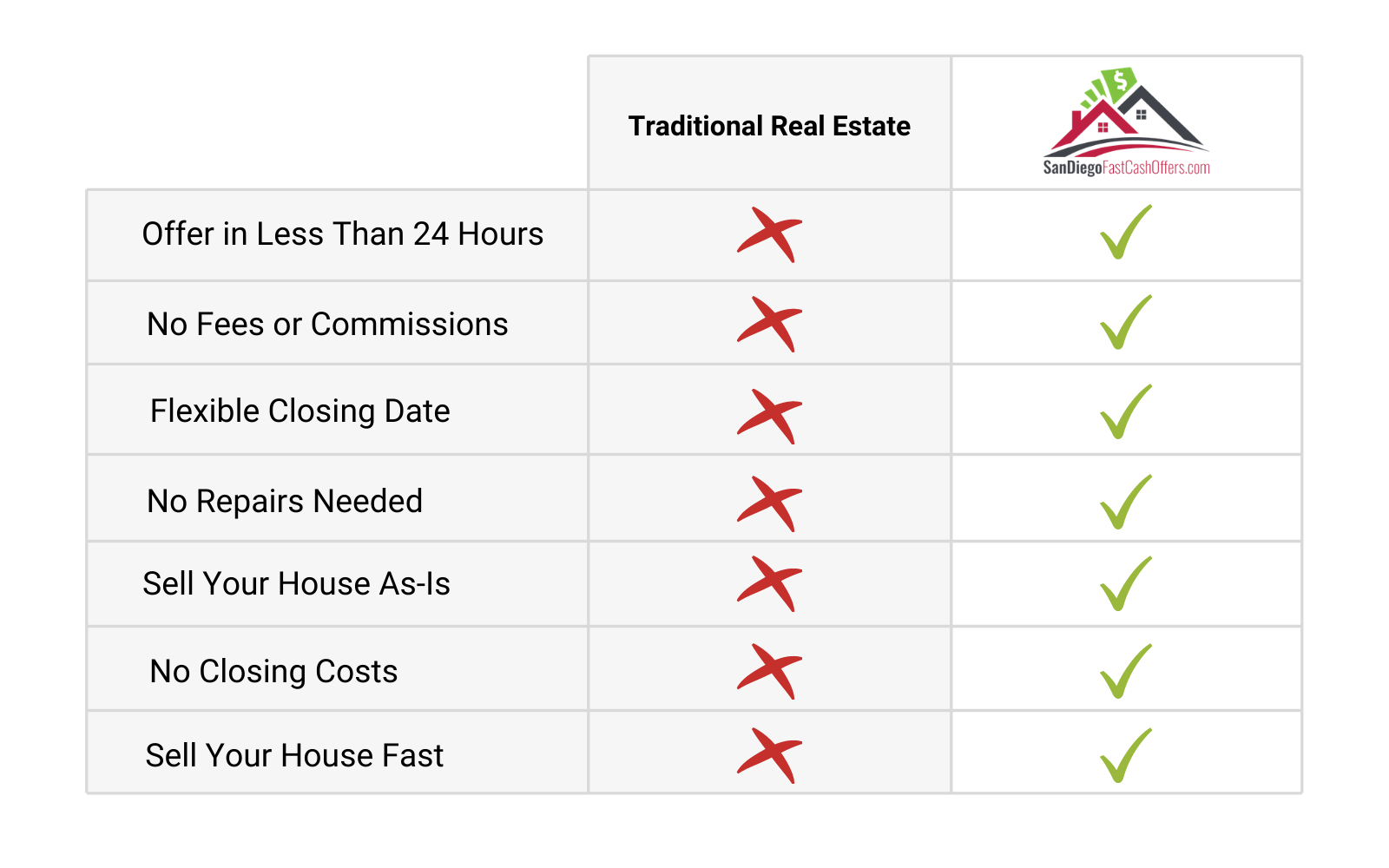 Table comparing traditional real estate vs selling your house fast, with red Xs and green checkmarks.