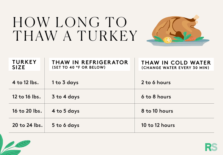 Chart showing how long to thaw a turkey in refrigerator or cold water by weight.