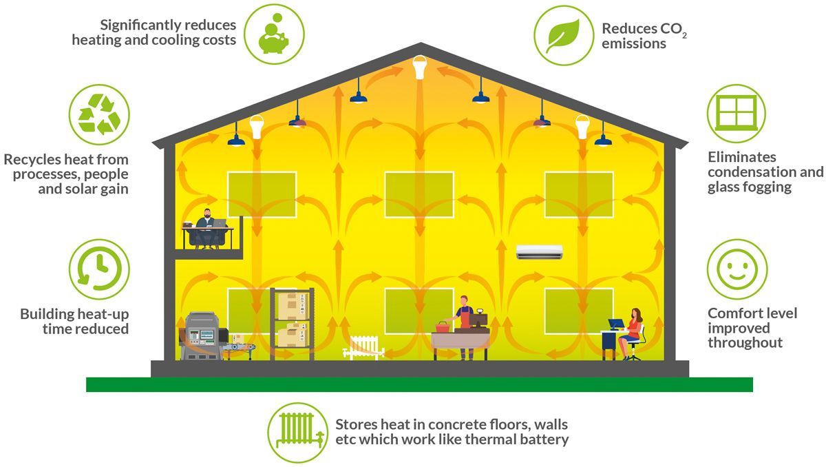 A graphic showing how destratification works throughout the building