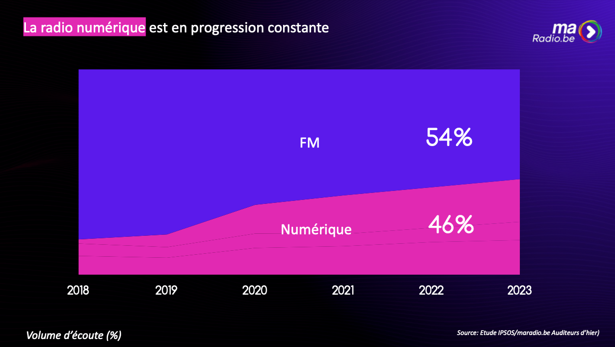Progression radio numérique La radio numérique, DAB+ et internet, est en progression constante.