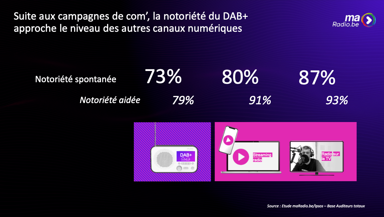 Notoriété DAB+ Suite aux campagnes de communication, la notoriété du DAB+ approche le niveau des autres canaux numériques.