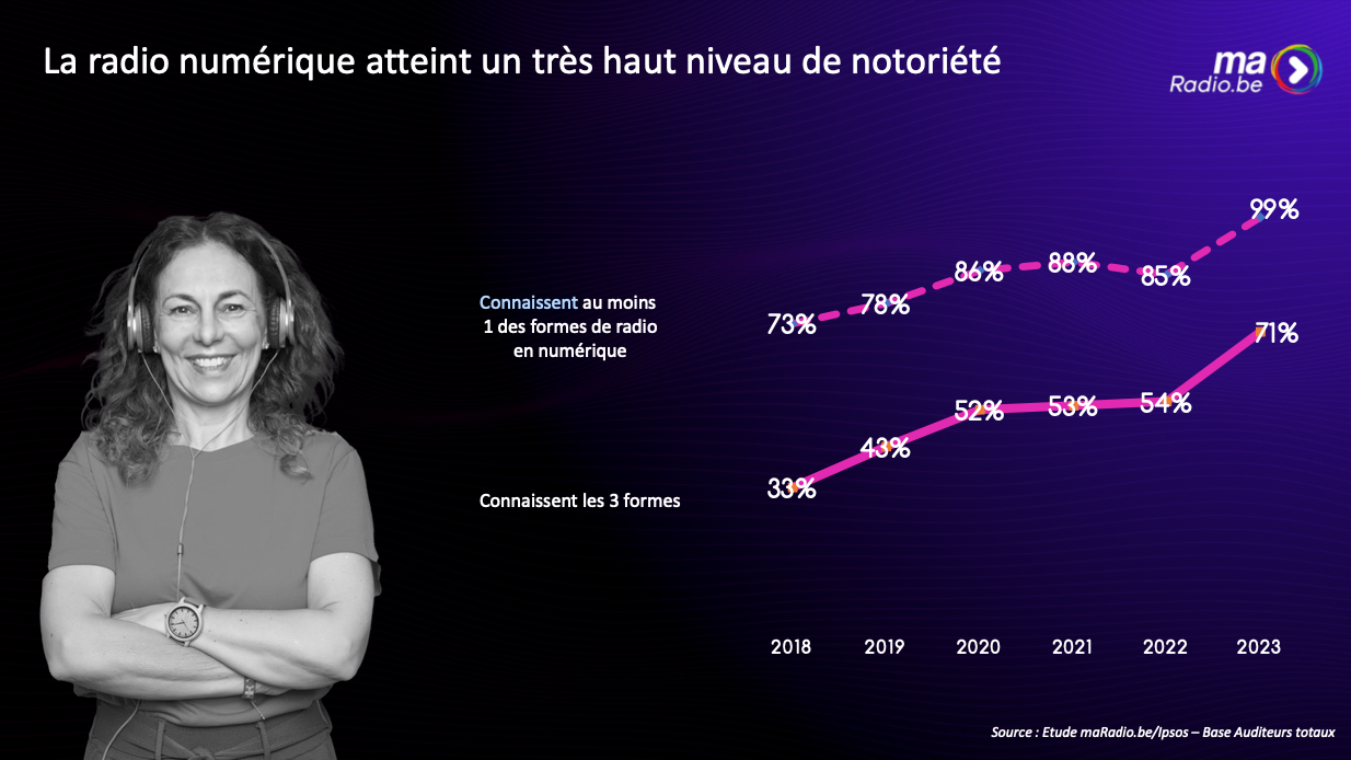 Notoriété radio numérique La radio numérique atteint un très haut niveau de notoriété.
