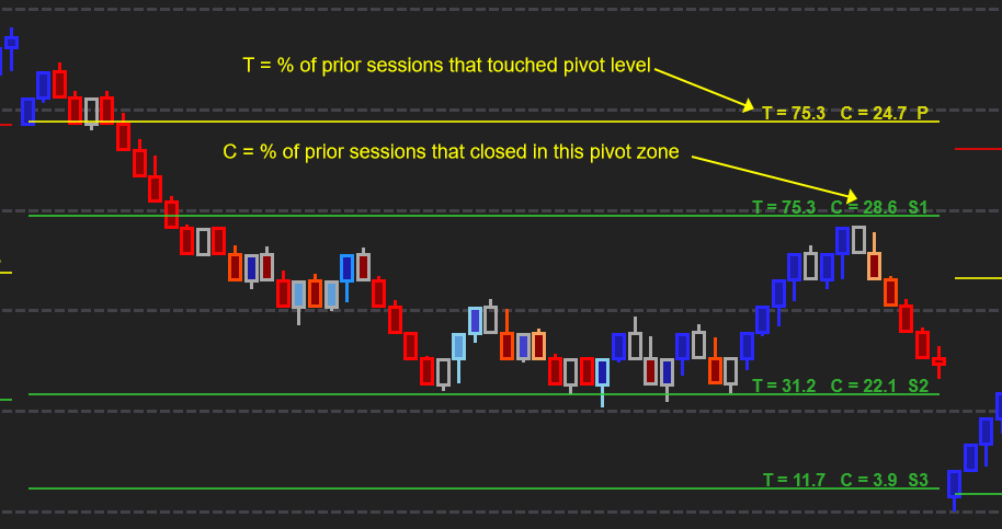 NinjaTrader chart showing Optimal Pivots with touch and close rates