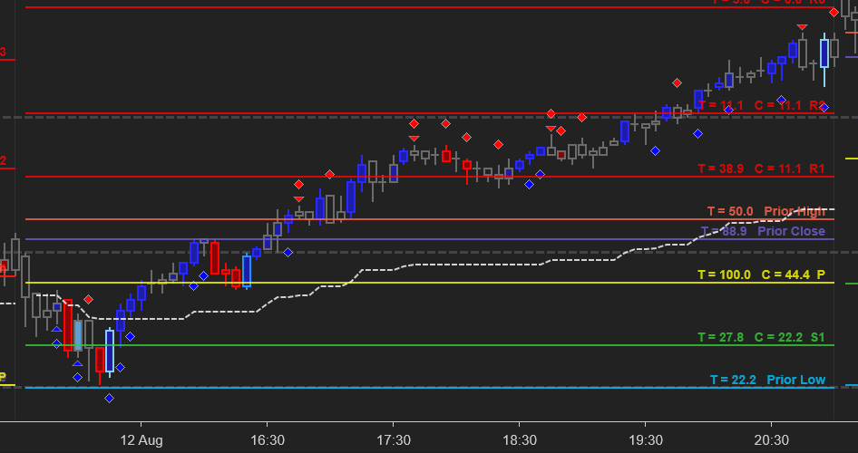 NinjaTrader chart template for ES showing selected Optimal Ninja products