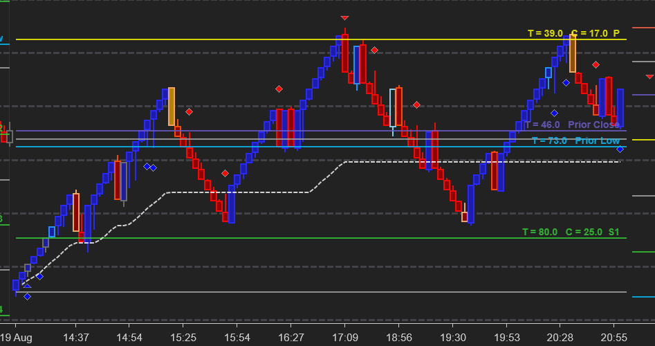 NinjaTrader chart template for ES showing selected Optimal Ninja products