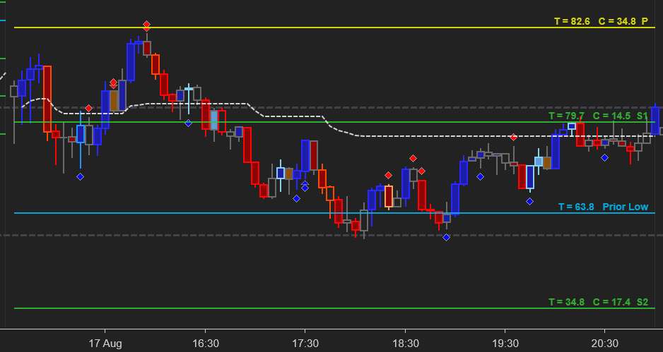 NinjaTrader chart template for NQ 5 minute bars showing selected Optimal Ninja products