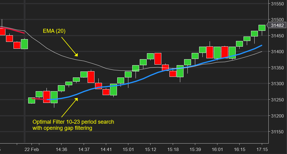 NinjaTrader chart showing Optimal Filter's opening gap filtering compared to a standard EMA