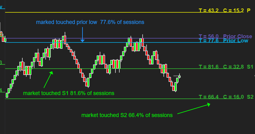 NinjaTrader chart showing Optimal Pivots with touch and close rates