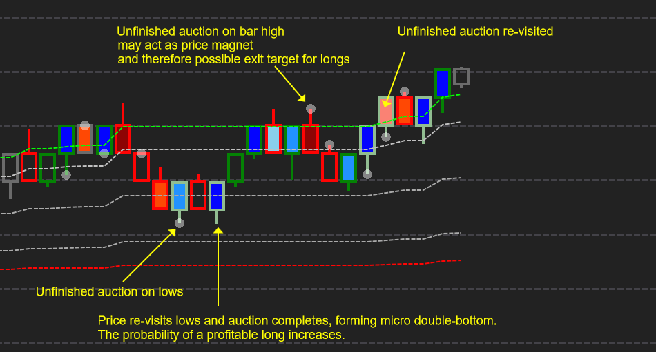 NinjaTrader chart showing Optimal Unfinished Auction loaded