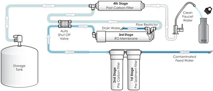 Reverse Osmosis Drinking Water System