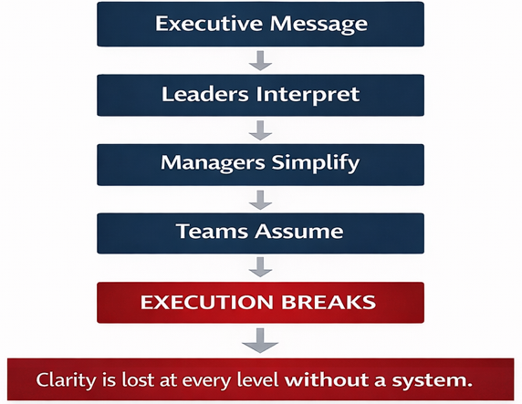 A flow chart showing how communication causes execution to break down at each level of an organization.