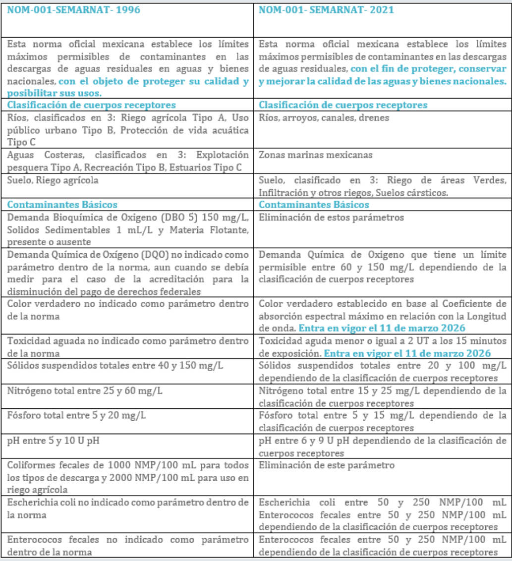 principales-cambios-en-la-nom-001-semarnat-2021