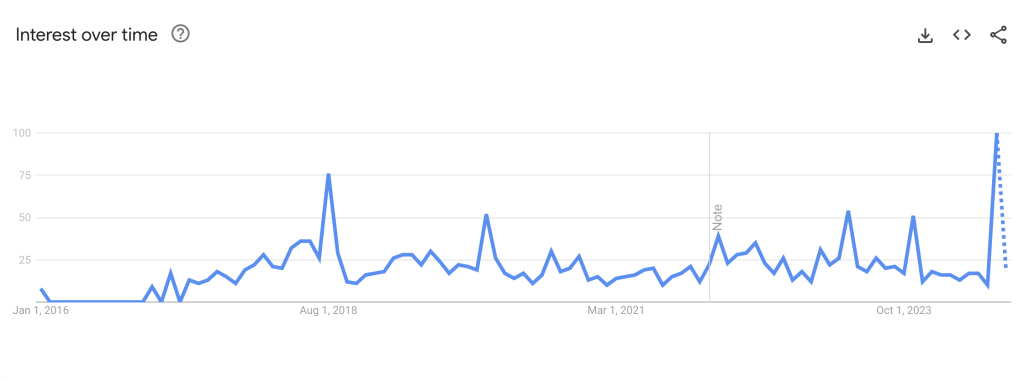 A line graph showing a trend of fluctuations with a significant spike at the end.