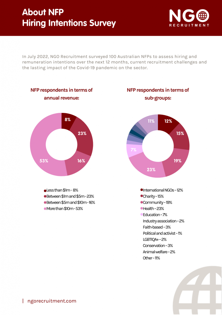 Infographic: NFP hiring intentions survey with two donut charts comparing hiring intentions.