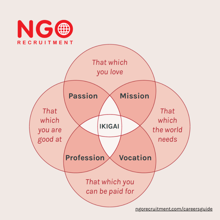 Ikigai diagram, four overlapping circles: passion, mission, vocation, profession, leading to
