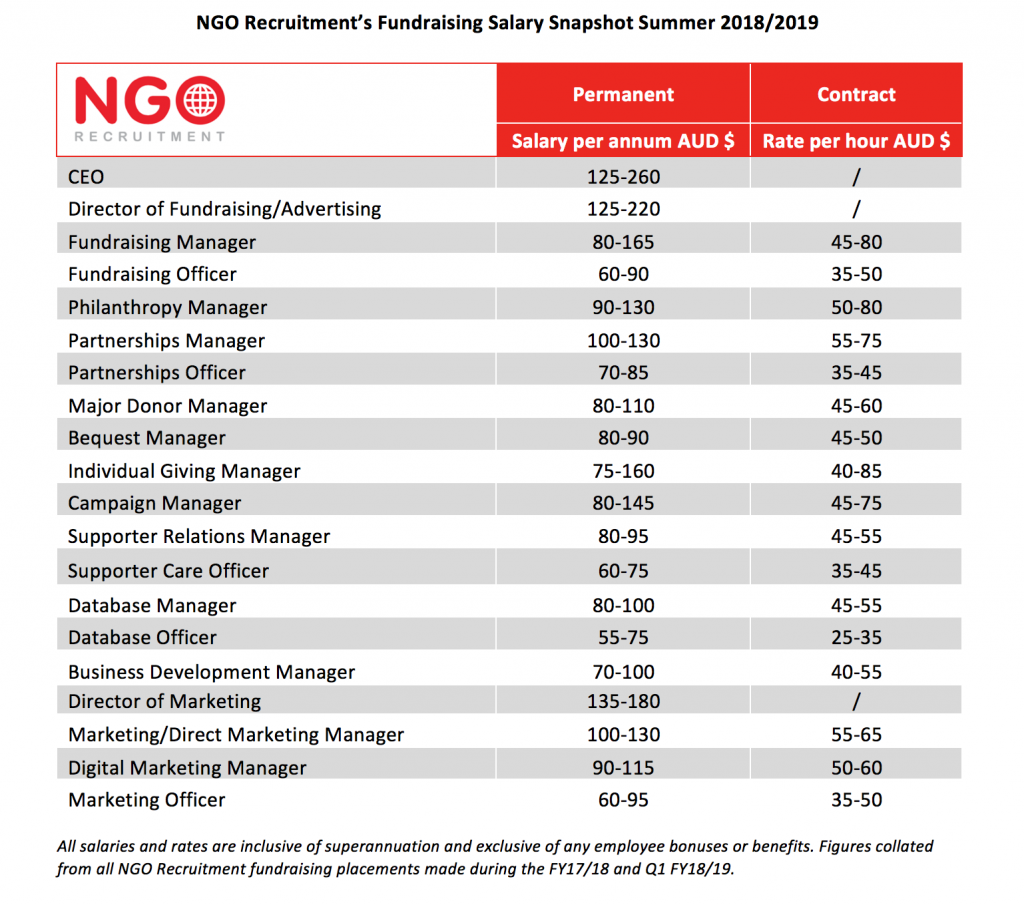 NGO Recruitment Salary Snapshot: Table showing permanent and contract salaries for various NGO roles.
