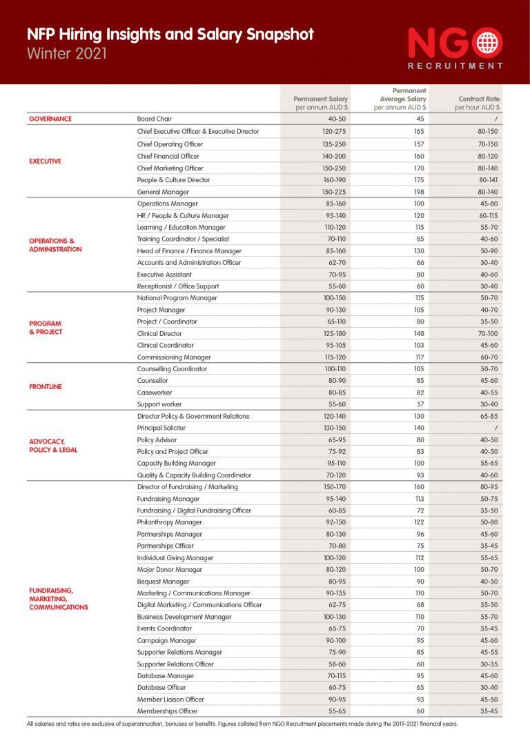 Infographic: NFP hiring insights and salary snapshot for various roles and industries. Data is in a table format.