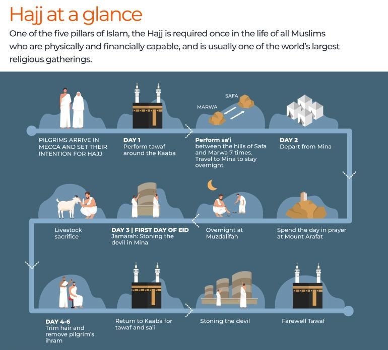 Diagram of the Hajj pilgrimage: Muslims in white robes circle the Kaaba and perform other rituals in Mecca.