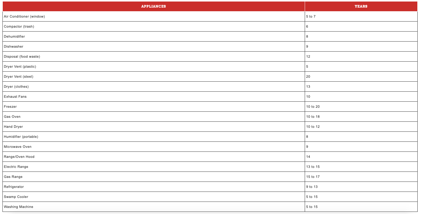A table with two columns, featuring text labels and corresponding numerical data.