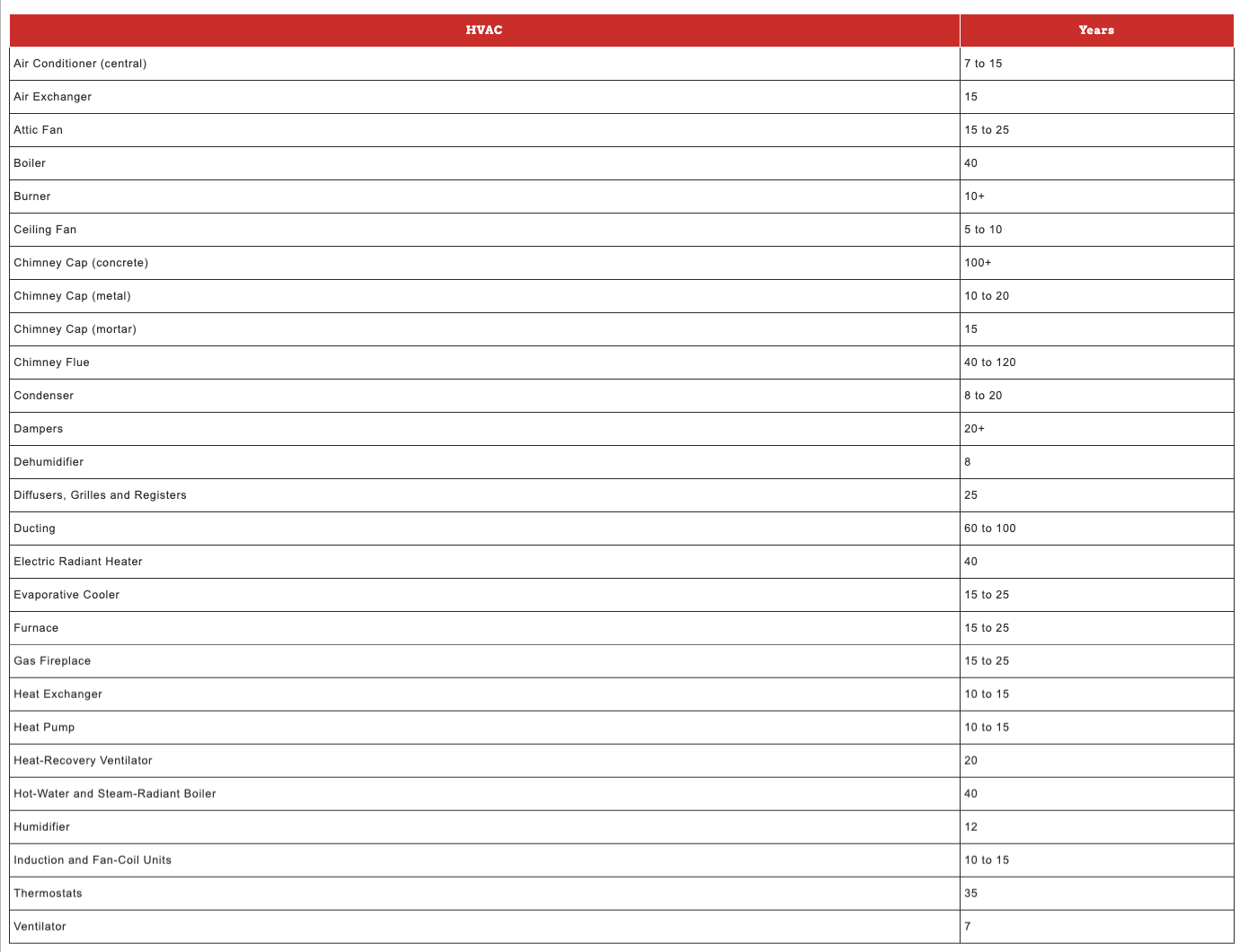 A table with red headers detailing product specifications and technical features.