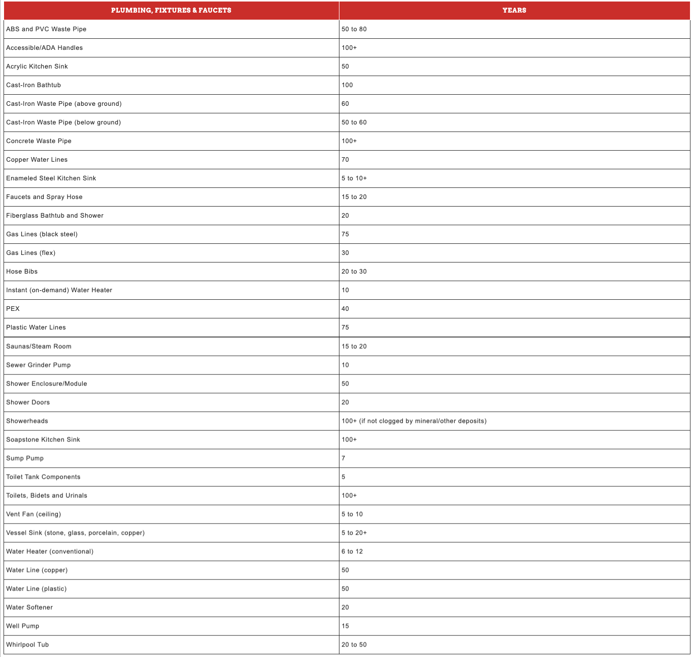 Table listing product specifications, including components, dimensions, and materials, with a red header row.