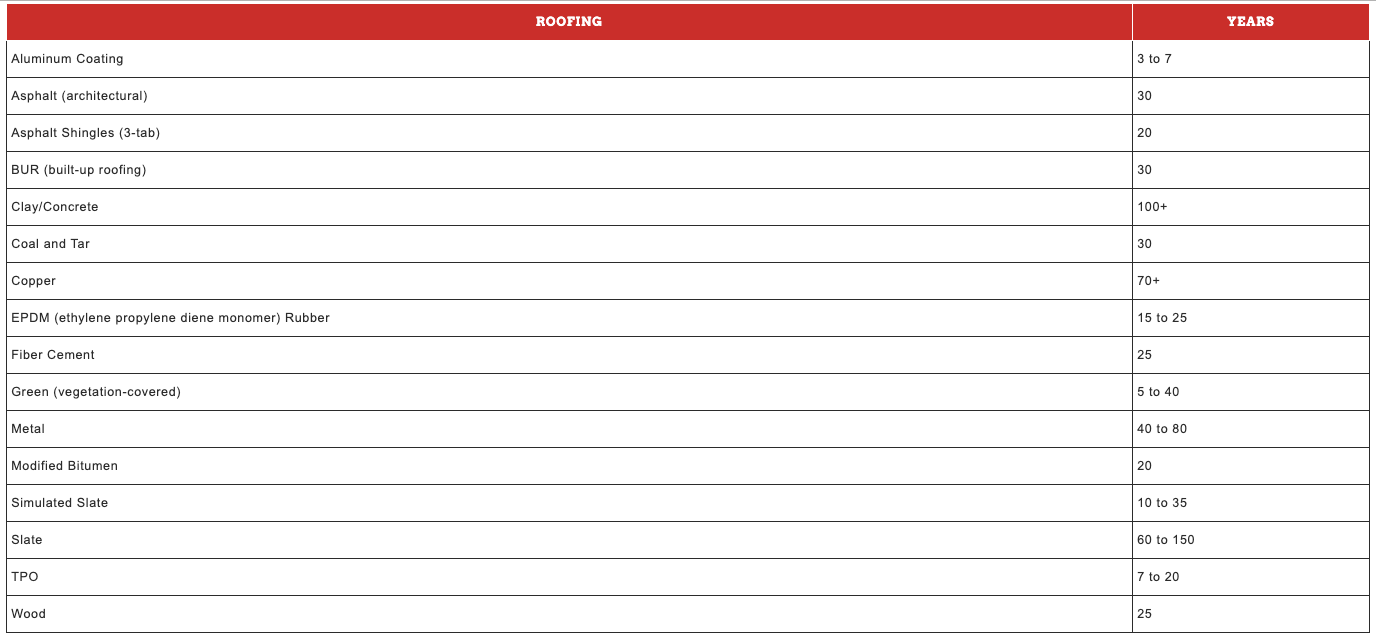A technical table with a red header row listing various specifications and their corresponding values.