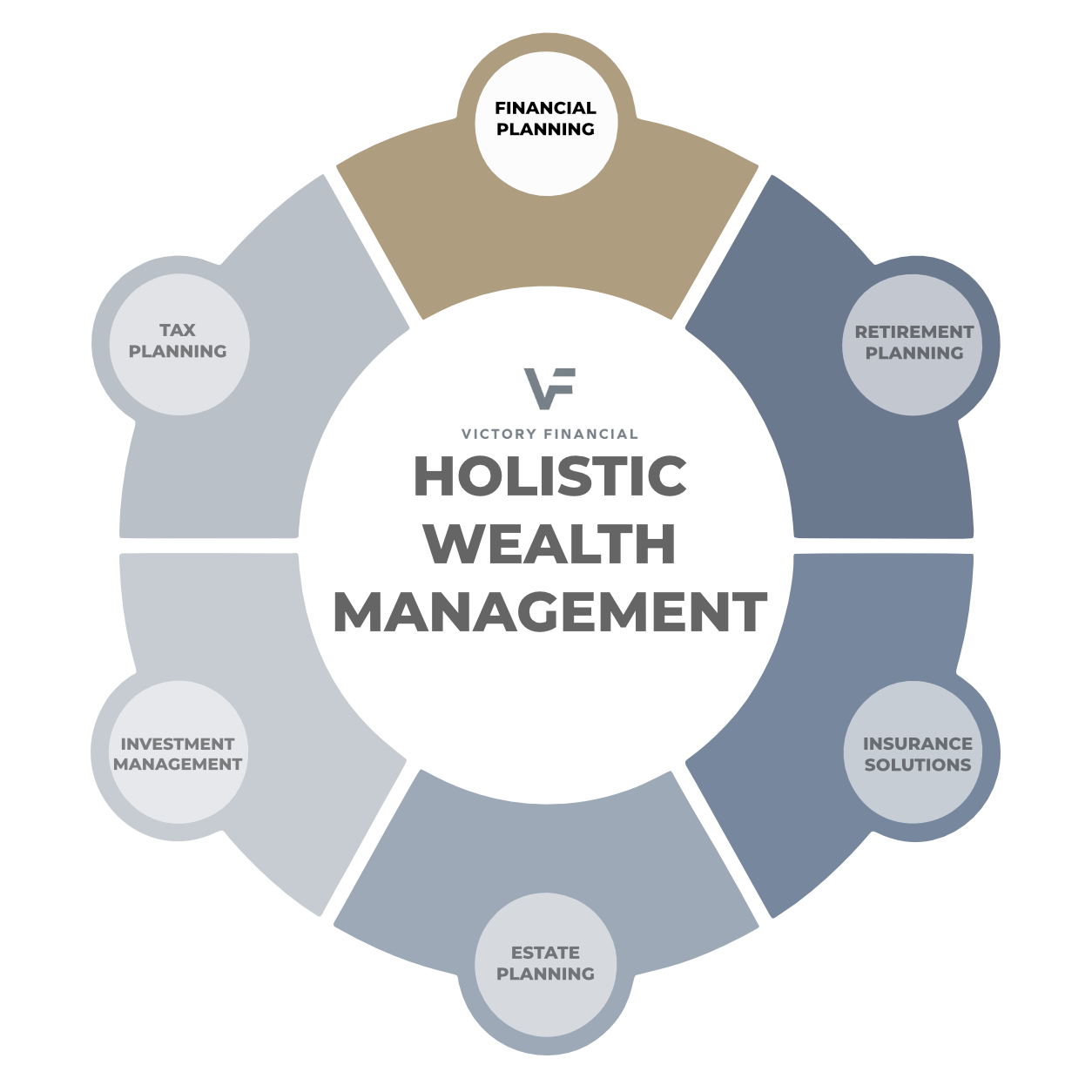 Holistic wealth management diagram with six service areas in a circular gray-blue layout