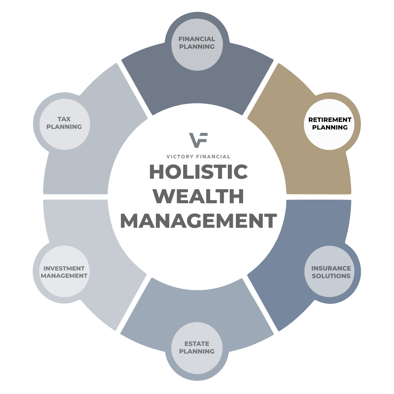 Holistic wealth management diagram with six surrounding segments in blue, gray, and tan.