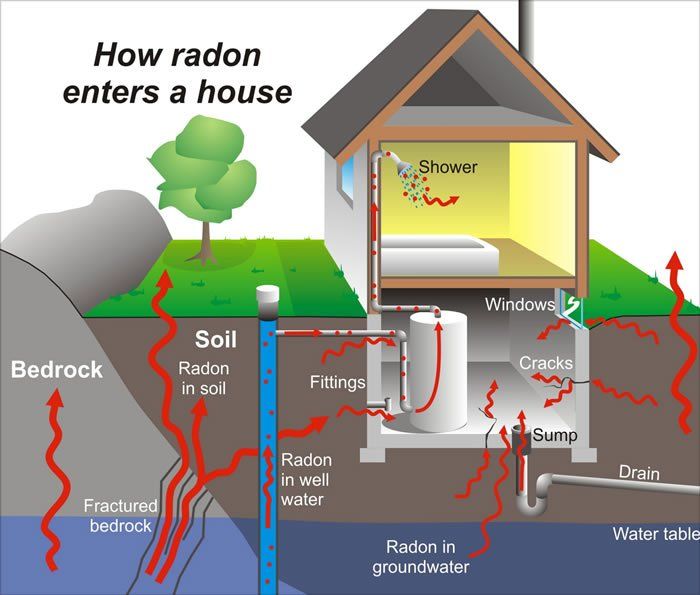 How radon enters a house