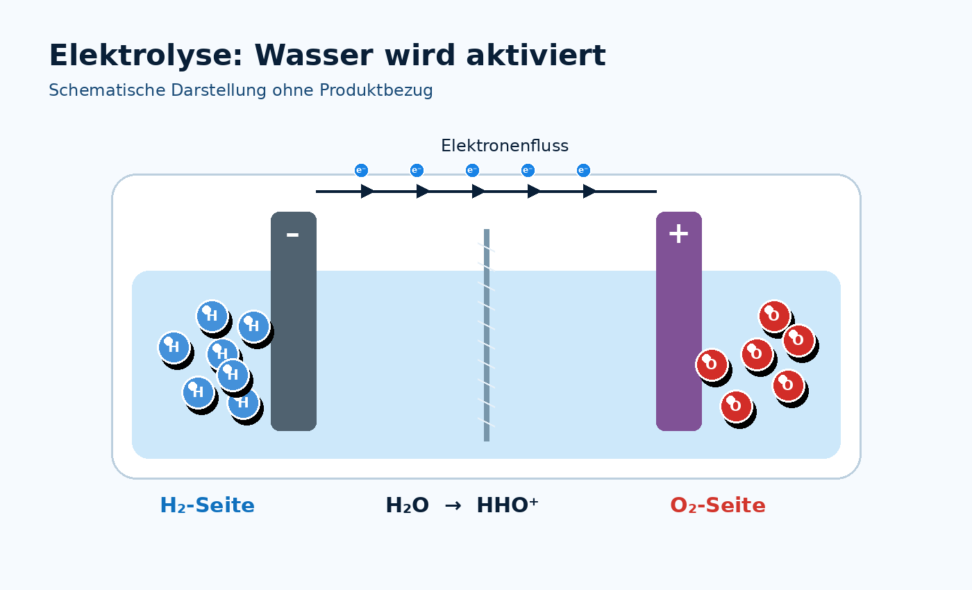 Elektrolyse und HHO+ Entstehung