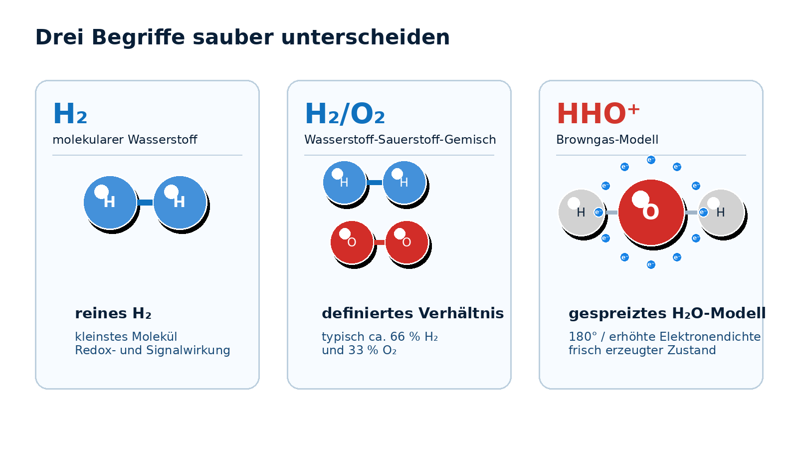 H2 H2O2 HHO+ Vergleich