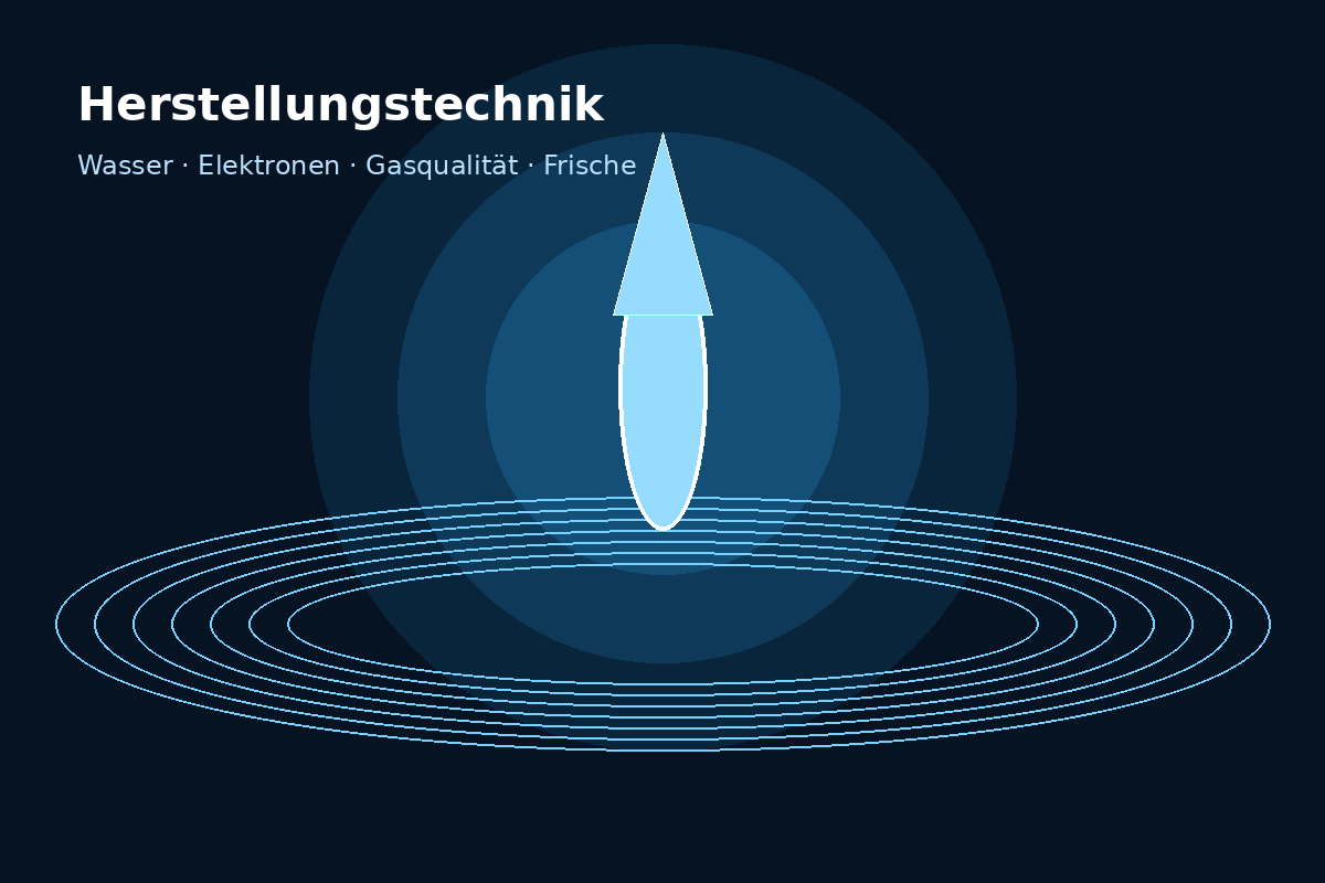 Herstellungstechnik und Wasseraktivierung
