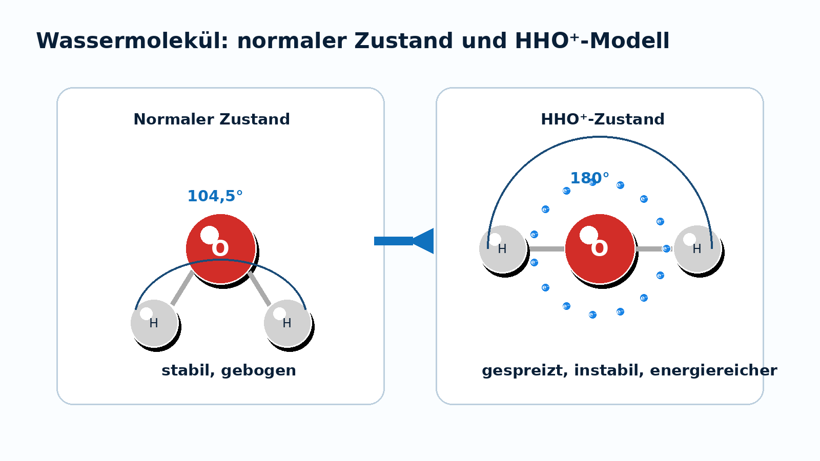 Normales Wassermolekül und HHO+ Modell