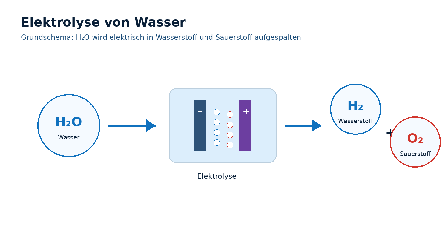 Elektrolyse Schema