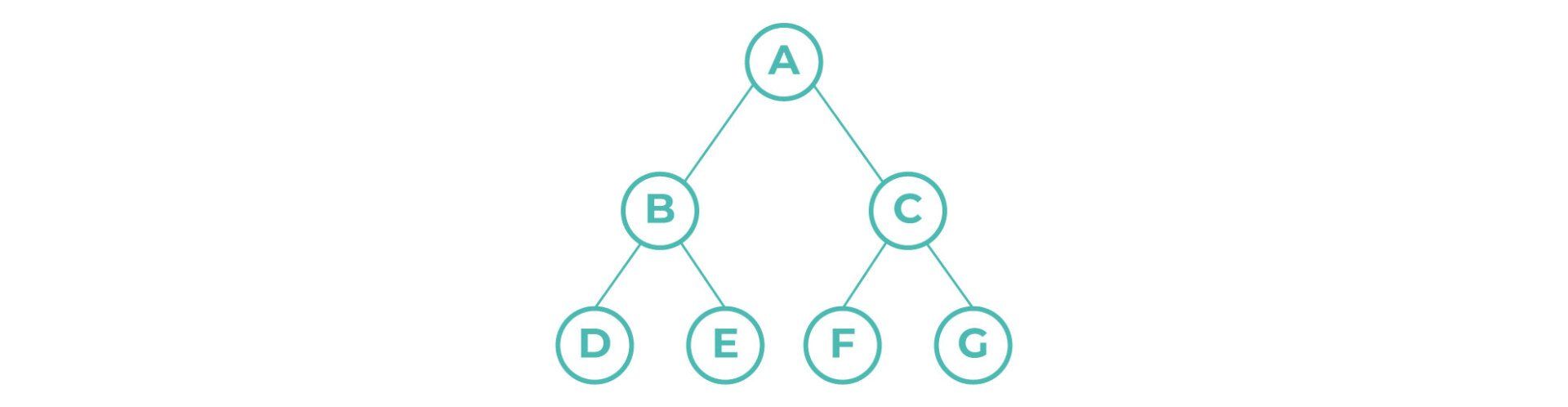 Um diagrama de uma árvore com as letras a, b, c e d.