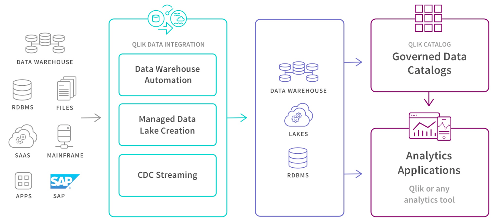 Um diagrama de um data warehouse, catálogos de dados governados e aplicativos analíticos.