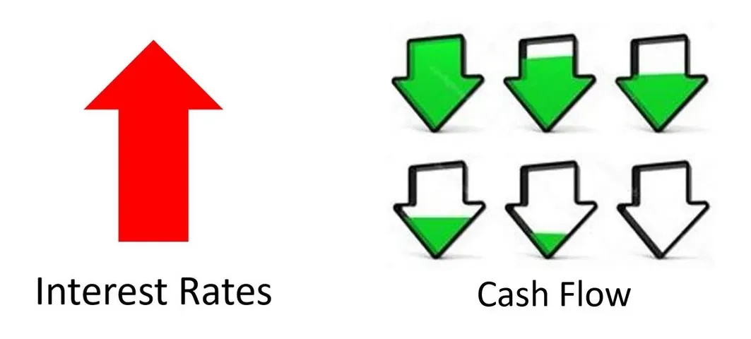 As Interest Rates Rise, Your Cash Flow Decreases — Ames, IA — Howell Investment Finance